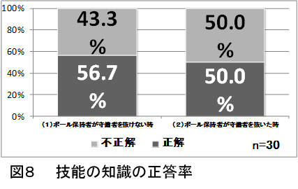 図8技能の知識の正答率