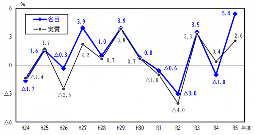 神奈川県の経済成長率の推移