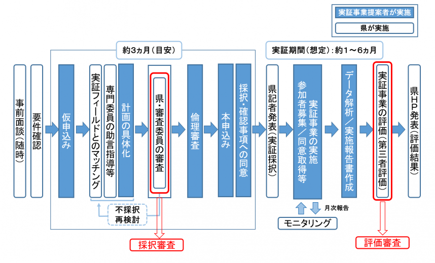 リビングラボ手続きの流れ