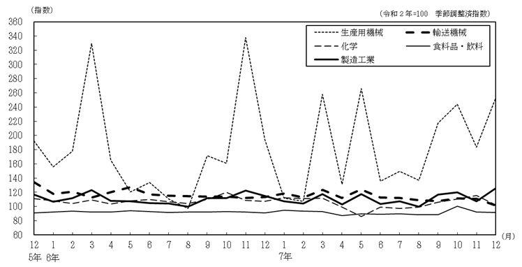 主要4業種の推移
