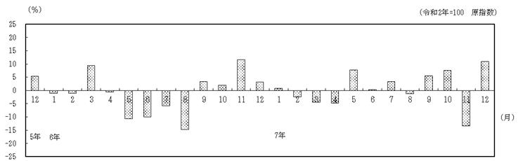 対前年同月比の推移