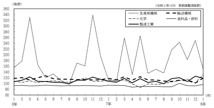 主要4業種の推移