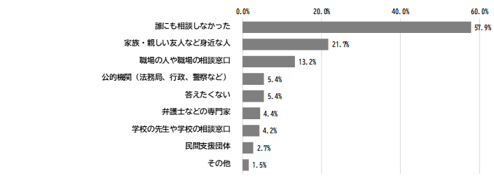 誰に相談したかのグラフ