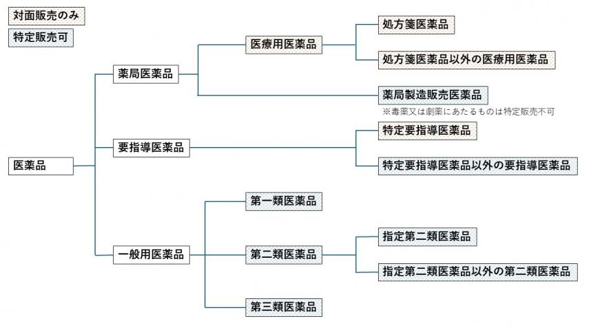 R8以降医薬品の区分