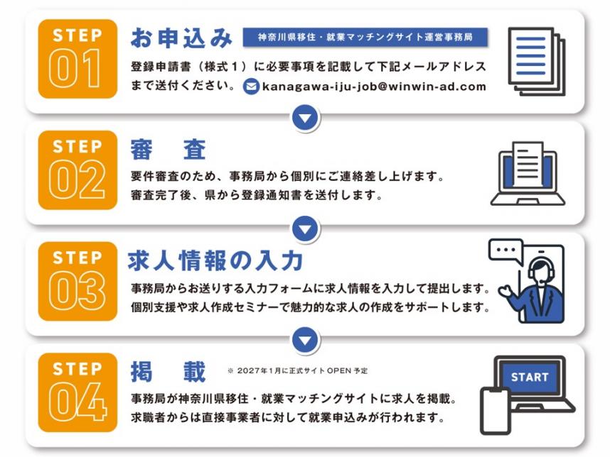 求人掲載までの流れ