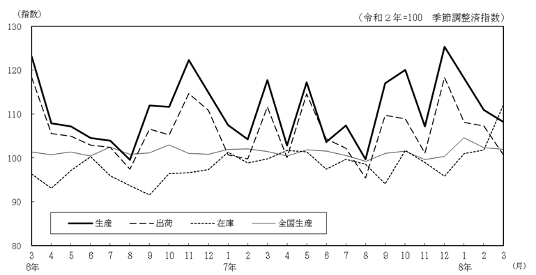 工業生産指数の推移