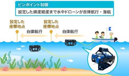 自律・操縦切替型水中ドローンの図