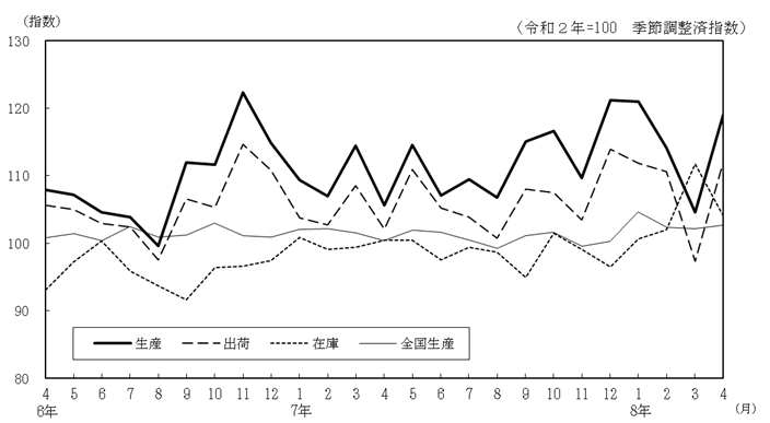 工業生産指数の推移