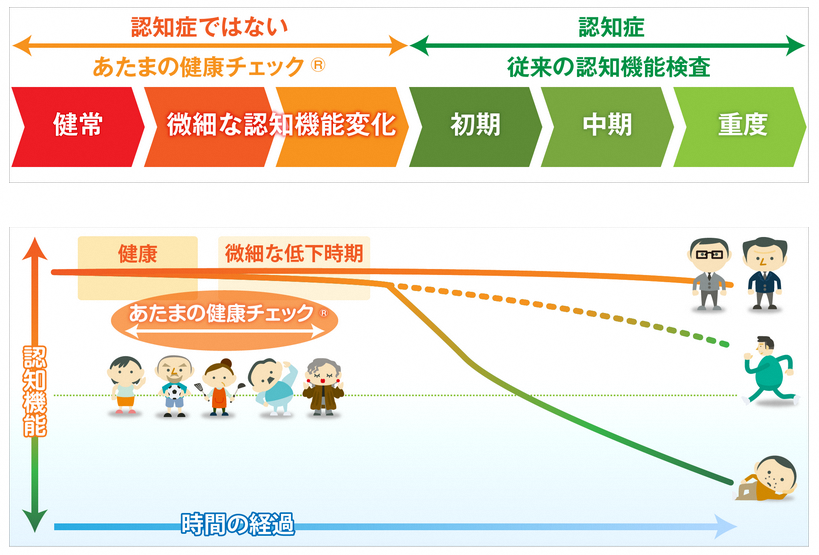 あたまの健康チェック