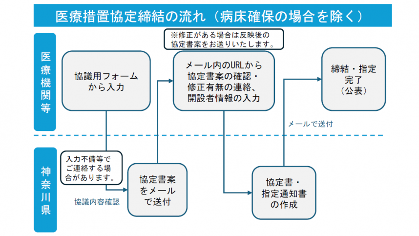 協定締結の流れ
