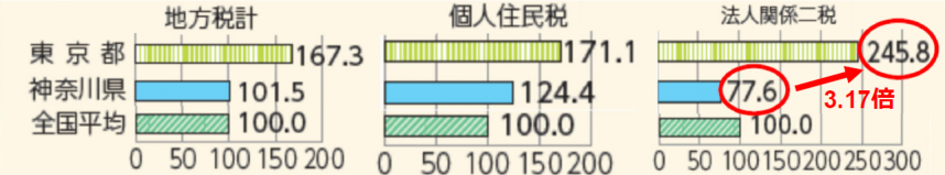 税収の格差