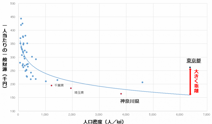 一般財源と人口密度