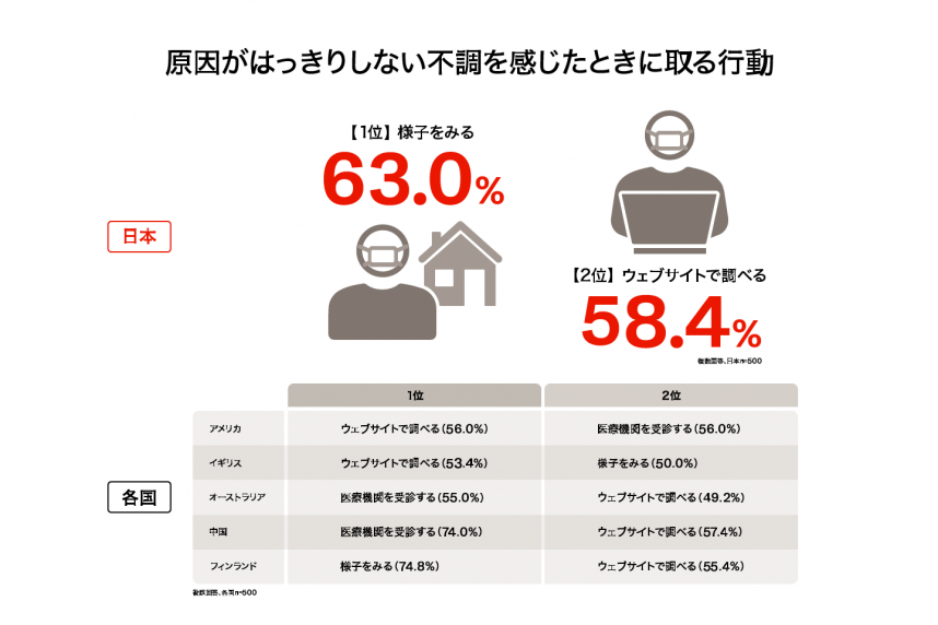 不調時の行動