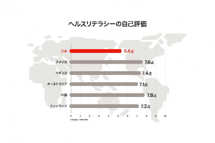 ヘルスリテラシー自己評価