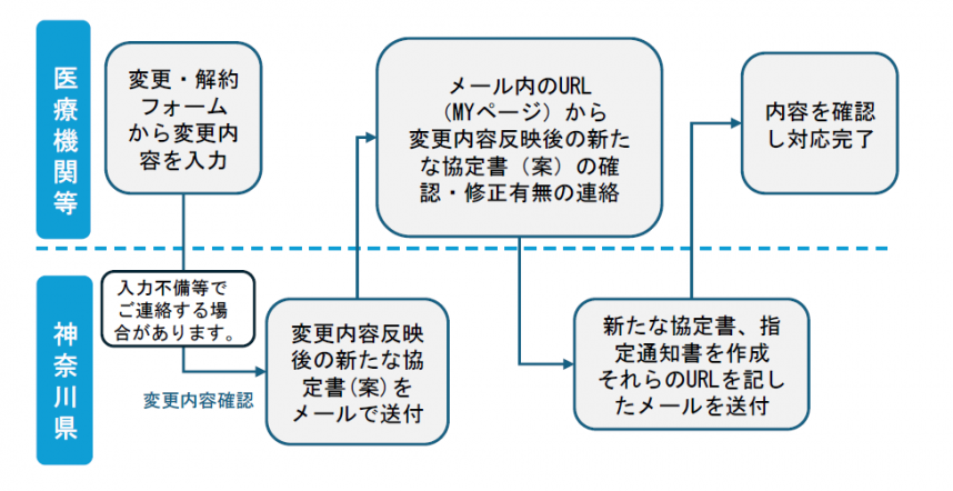変更フロー図(1)