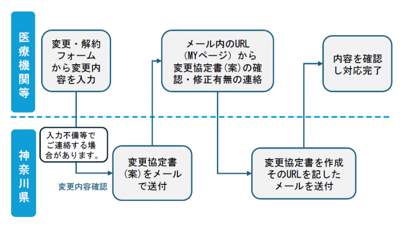 変更フロー図(2)