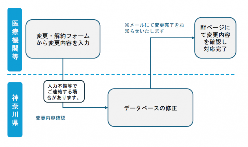 変更フロー図(3)