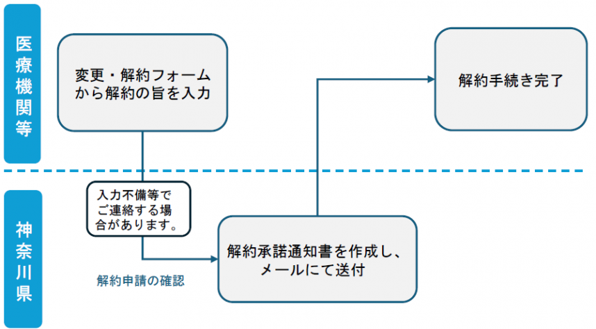 解約の流れ