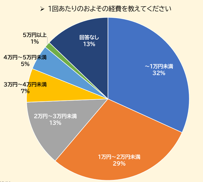 1回あたりの開催経費