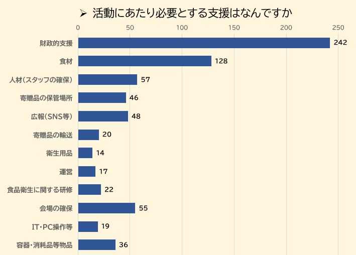 必要とする支援