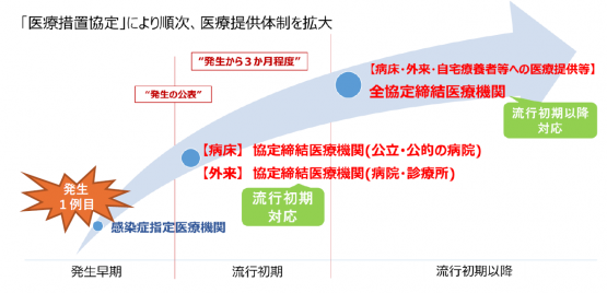 医療提供体制