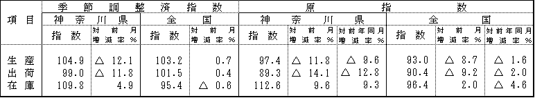 季節調整済指数及び原指数