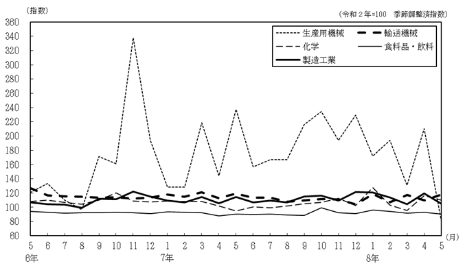 主要4業種の推移
