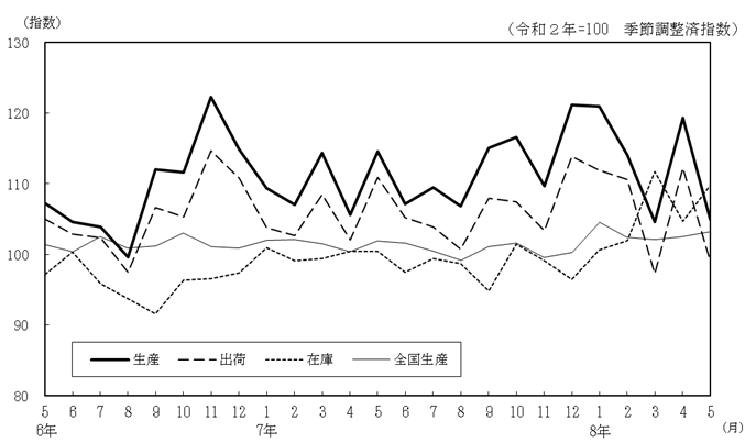 工業生産指数の推移