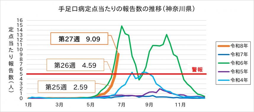 手足口病定点当たりの報告数の推移グラフ