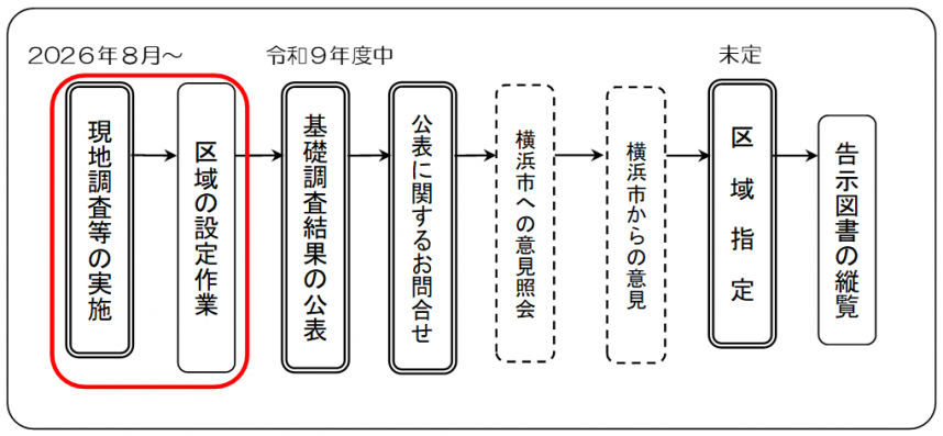 工程表