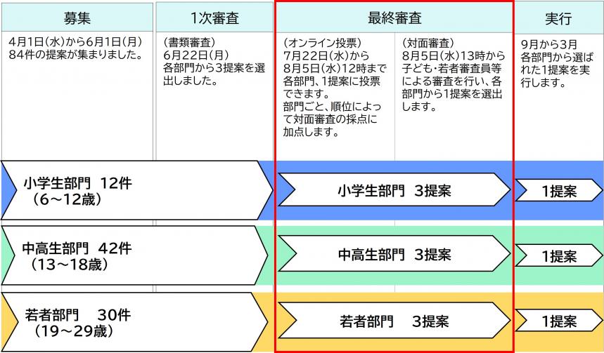 提案募集及び審査の状況