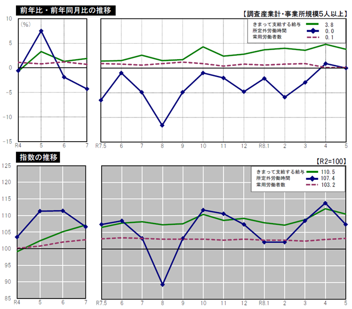 前年比・前年同月比の推移、指数の推移