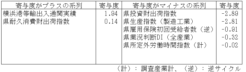 神奈川CI一致指数寄与度表2026年5月
