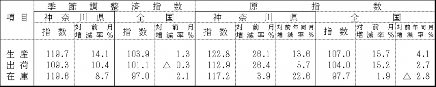 季節調整済指数及び原指数