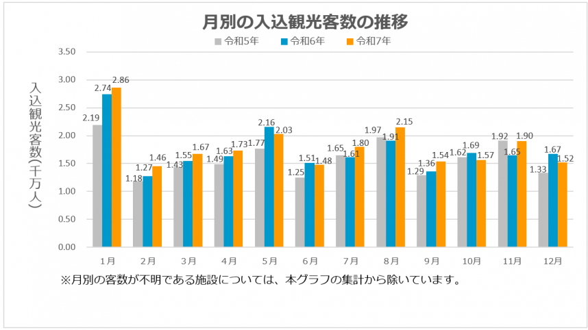 月別の入込観光客数の推移