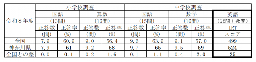 R8教科に関する調査結果の概要