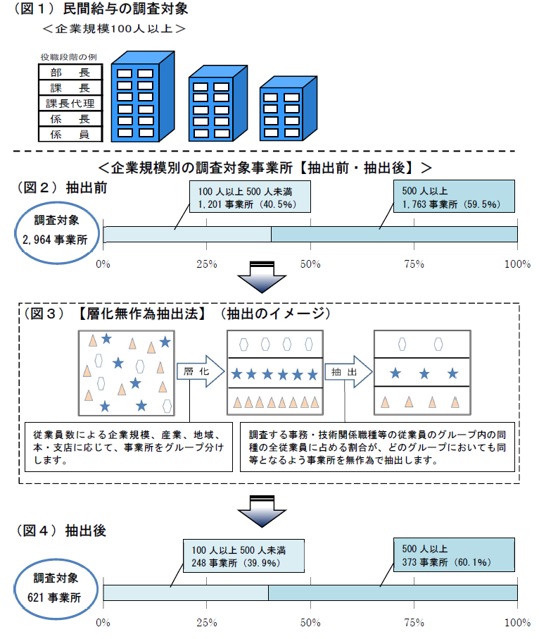 民間給与の調査対象