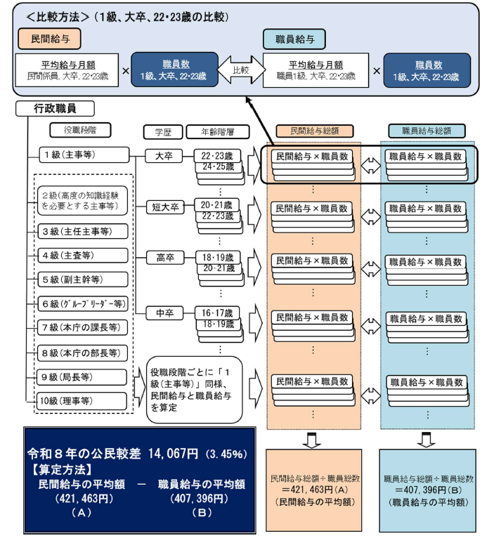 民間給与との比較方法(ラスパイレス方式)