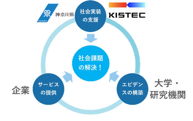 産学公連携のイメージ図