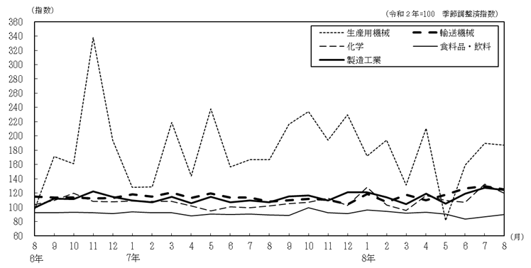 主要4業種の推移