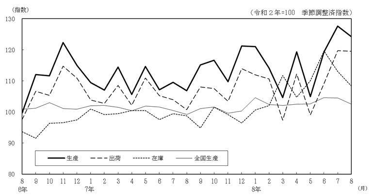 工業生産指数の推移