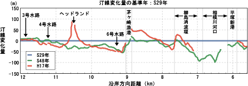 汀線変化量