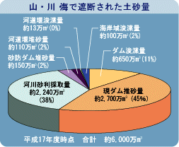 遮断された土砂量