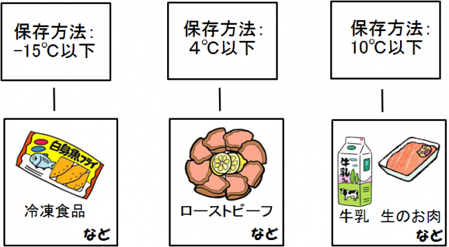 いろいろな保存方法