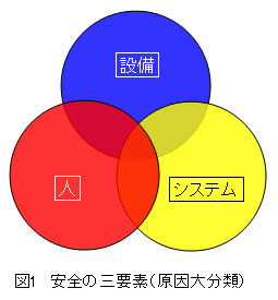 安全の三要素（原因大分類）