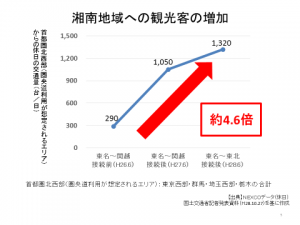 湘南地域への観光客