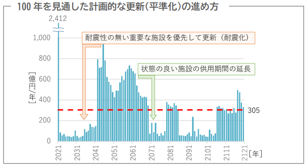 100年を見通した計画的な更新(平準化)の進め方のイメージ