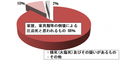 死亡者数