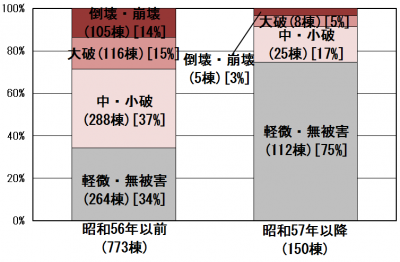 建築物被害状況（阪神・淡路）