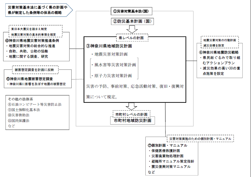 県の災害対策の体系